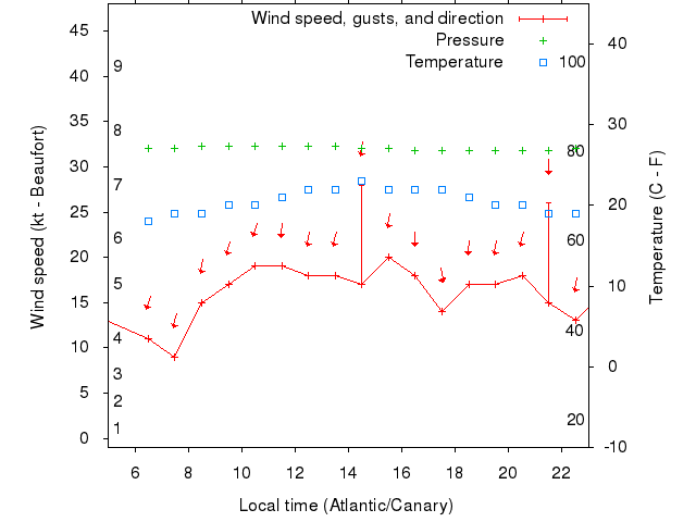 Weather graph