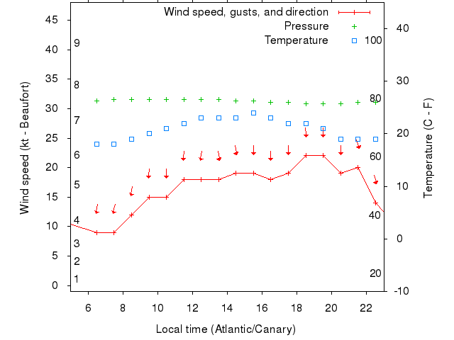 Weather graph