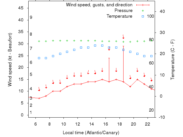 Weather graph