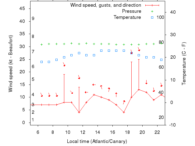 Weather graph