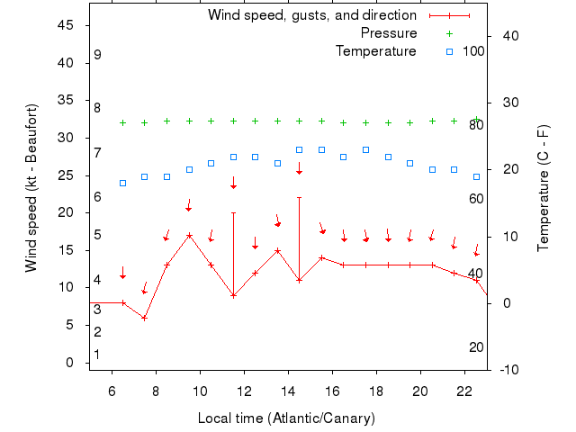 Weather graph
