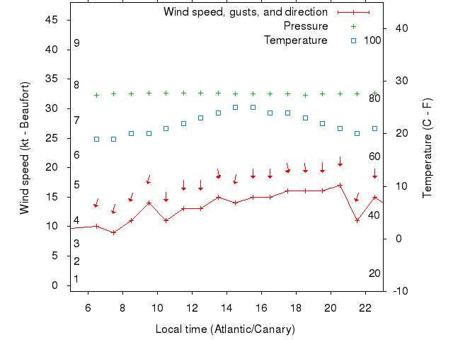 Weather graph