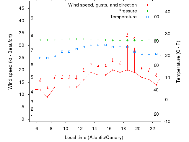 Weather graph