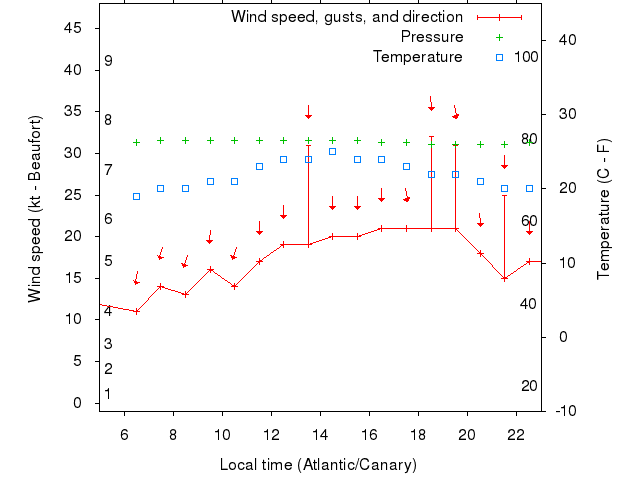 Weather graph