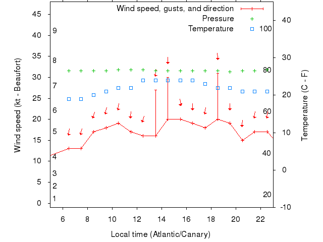 Weather graph