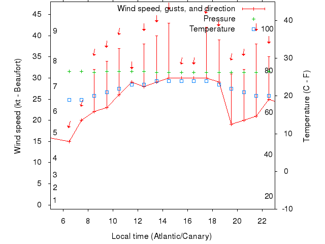 Weather graph