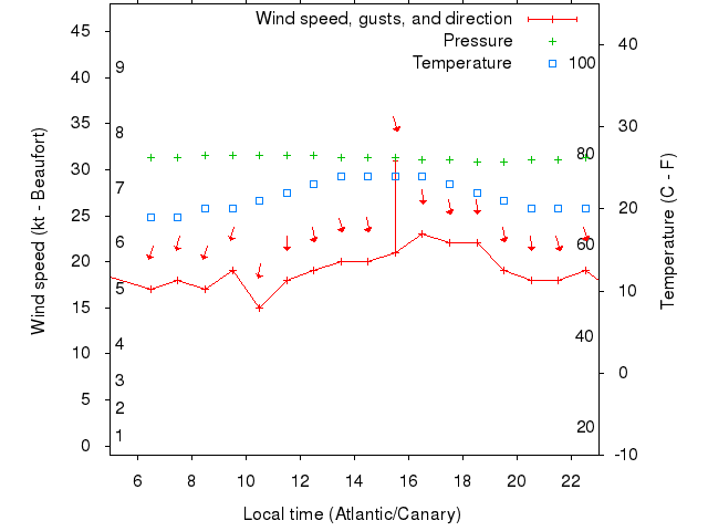 Weather graph