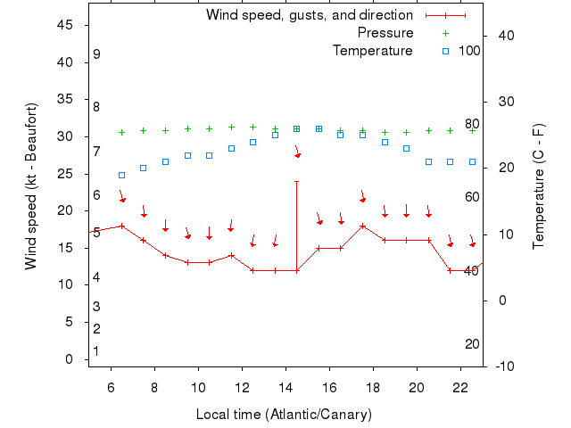 Weather graph