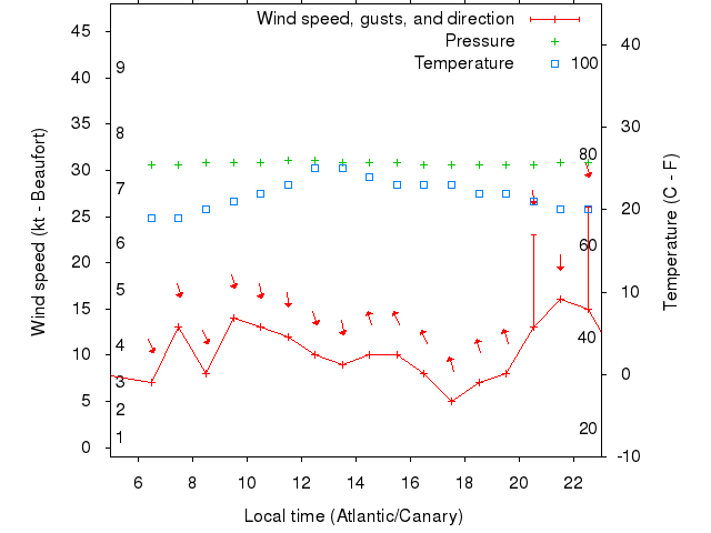 Weather graph