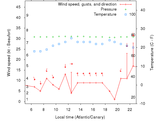 Weather graph