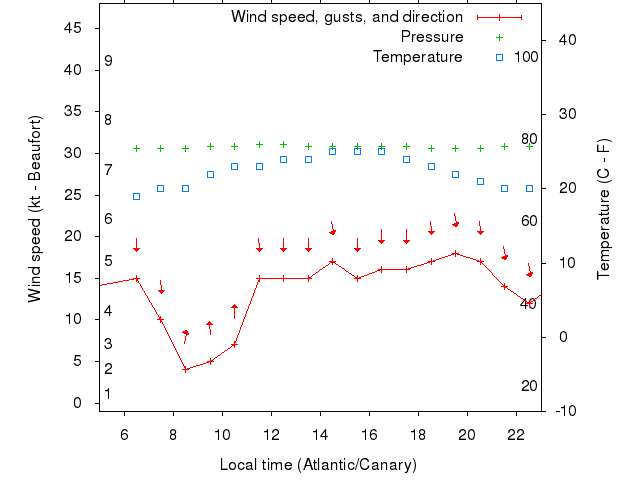 Weather graph