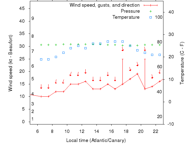 Weather graph