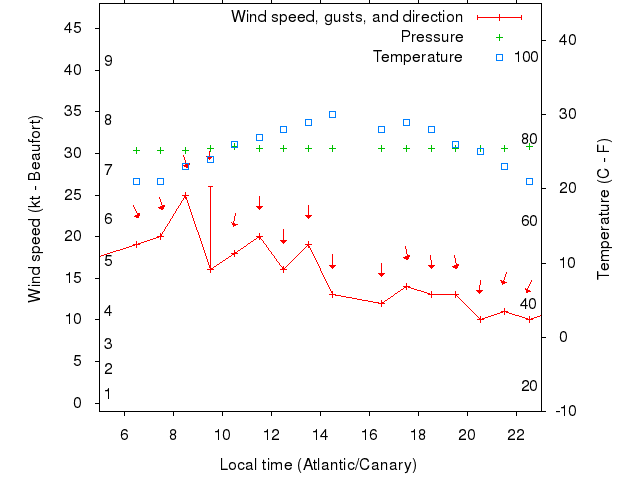 Weather graph
