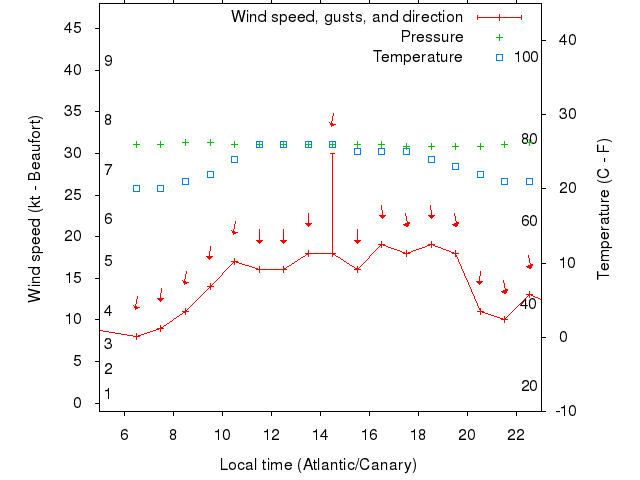 Weather graph
