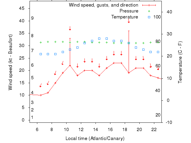 Weather graph