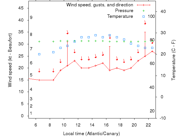 Weather graph