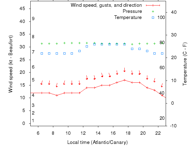 Weather graph