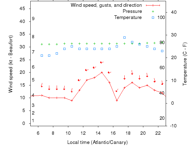 Weather graph