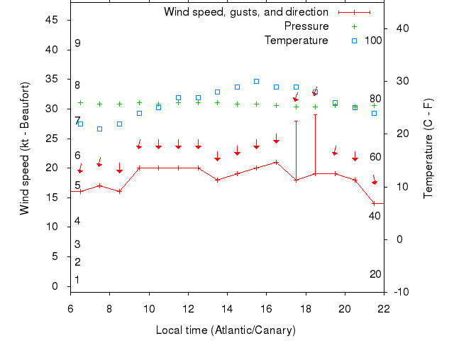 Weather graph