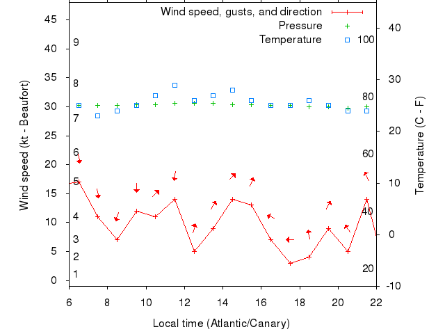 Weather graph