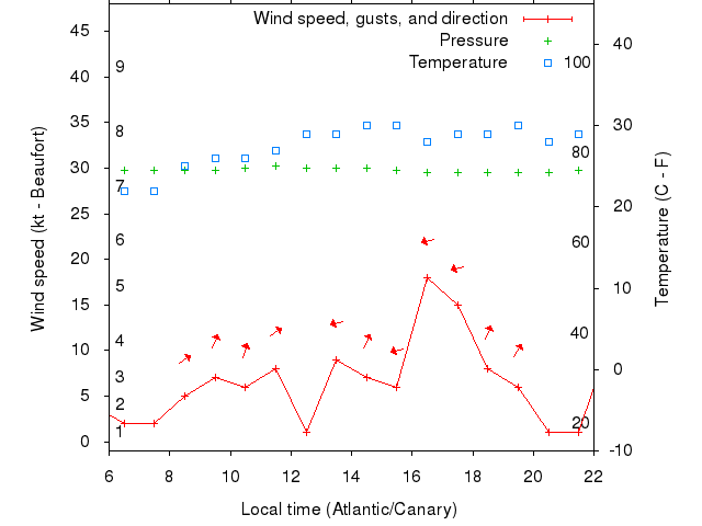 Weather graph
