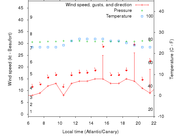 Weather graph