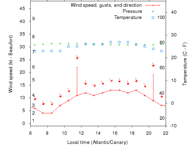 Weather graph