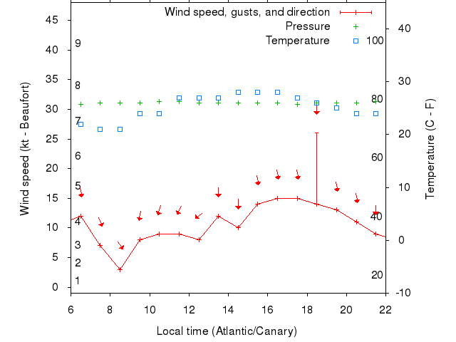 Weather graph