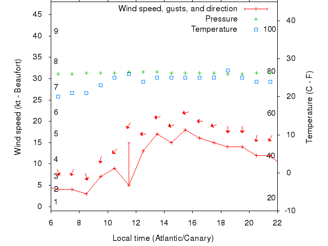 Weather graph