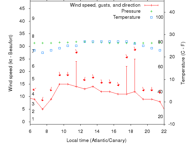 Weather graph