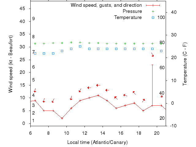 Weather graph