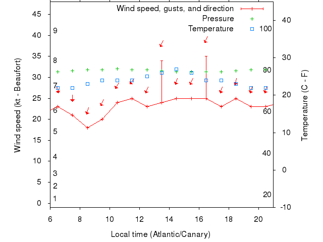 Weather graph