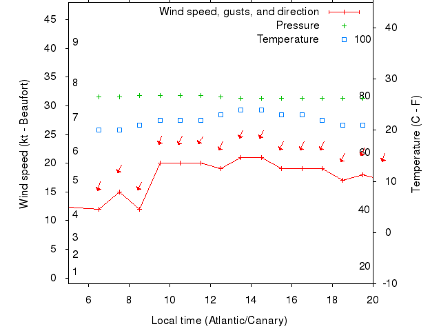 Weather graph
