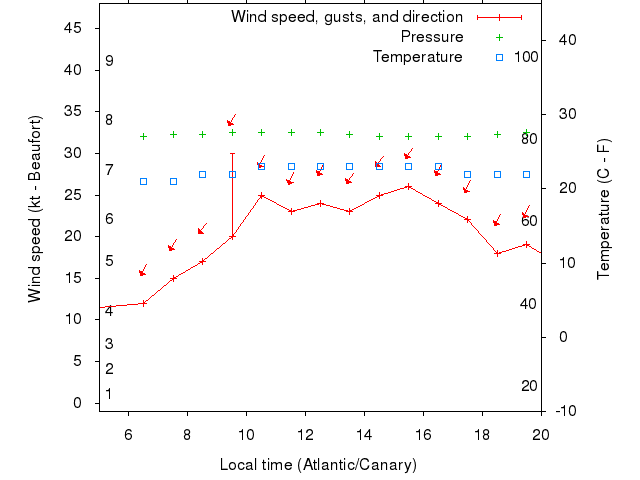 Weather graph