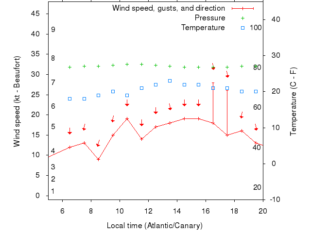 Weather graph