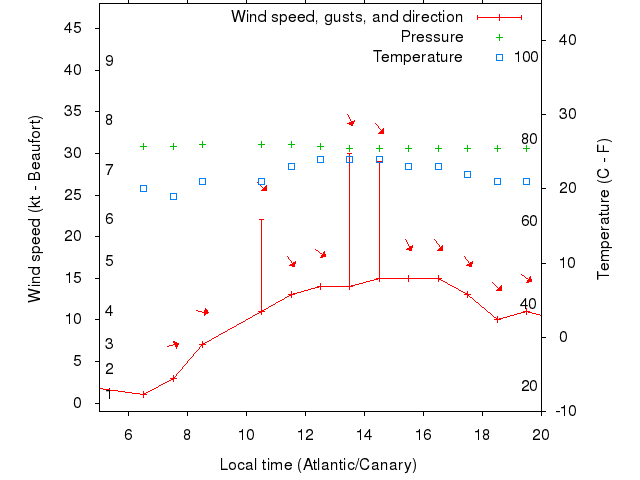 Weather graph