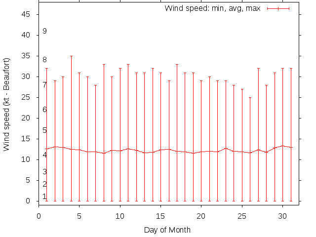 Monthly wind variation chart