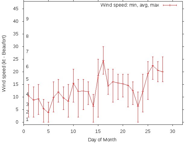 Monthly wind variation chart