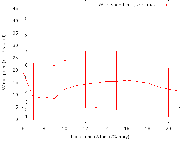 Daily wind variation chart
