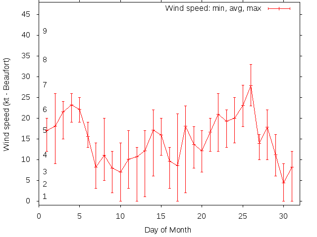 Monthly wind variation chart