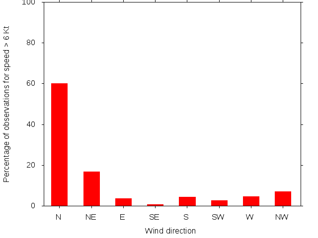 Monthly wind direction chart