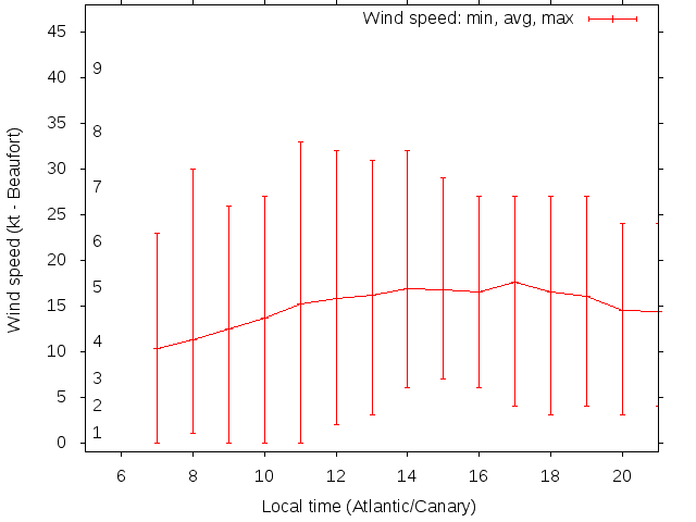 Daily wind variation chart