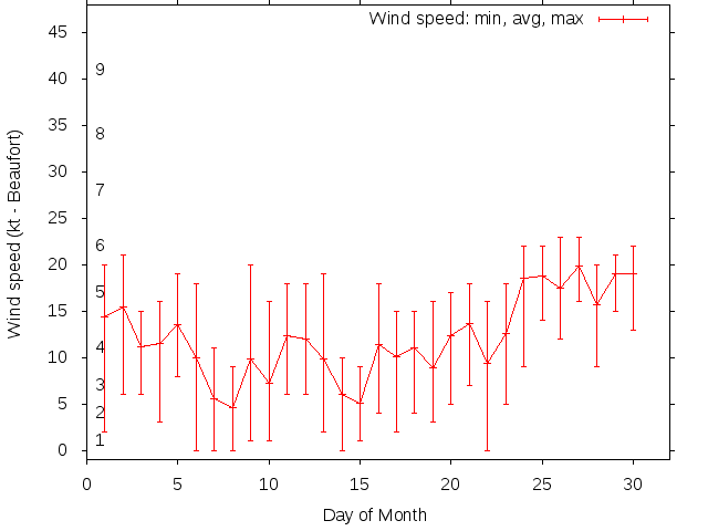 Monthly wind variation chart