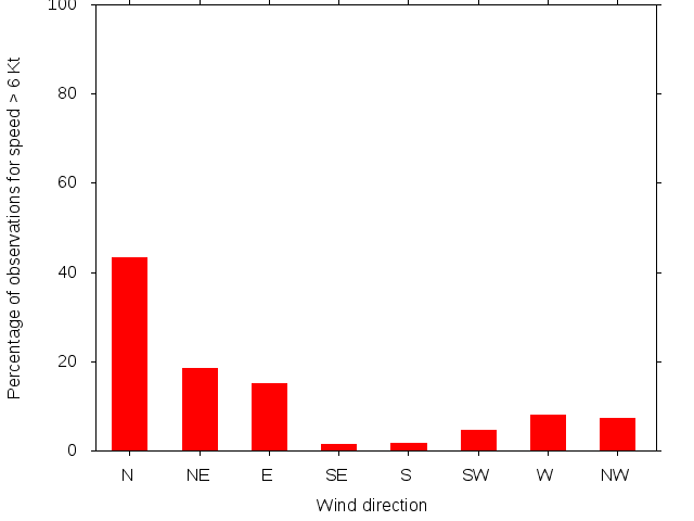Monthly wind direction chart