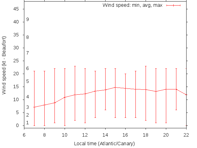 Daily wind variation chart