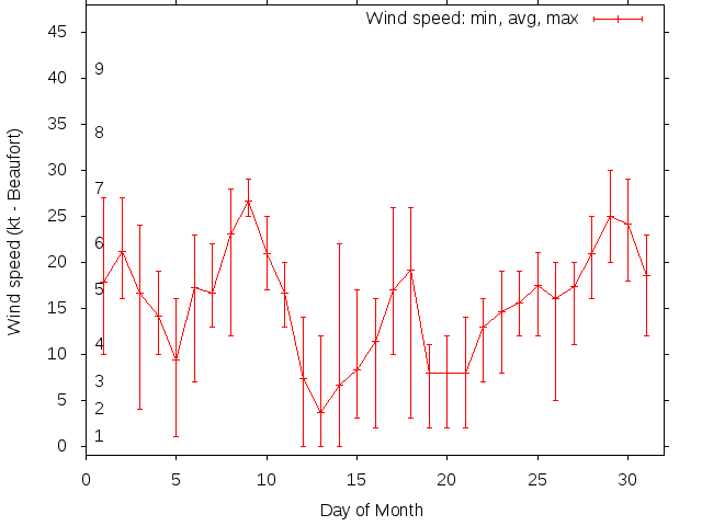 Monthly wind variation chart