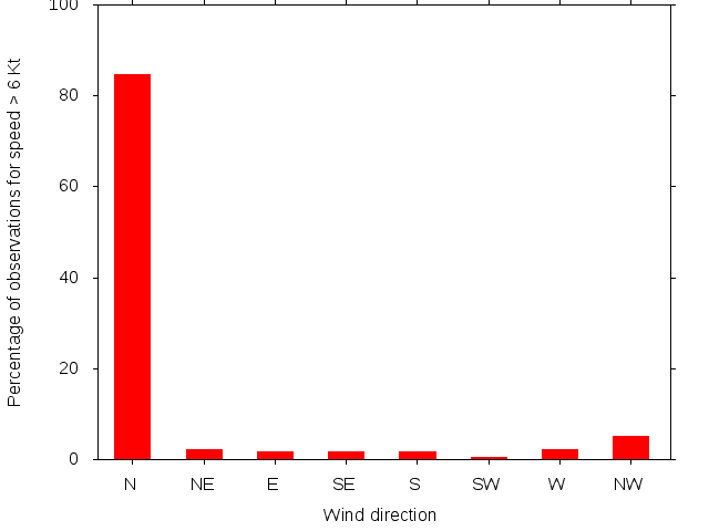 Monthly wind direction chart