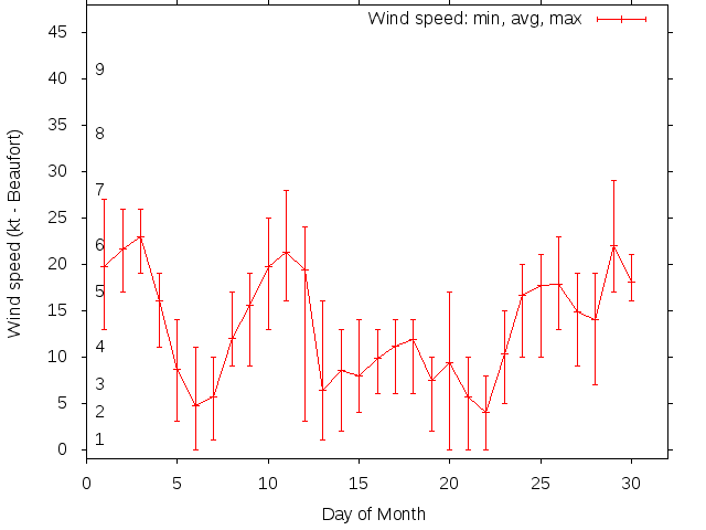 Monthly wind variation chart
