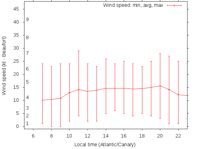 Daily wind variation chart