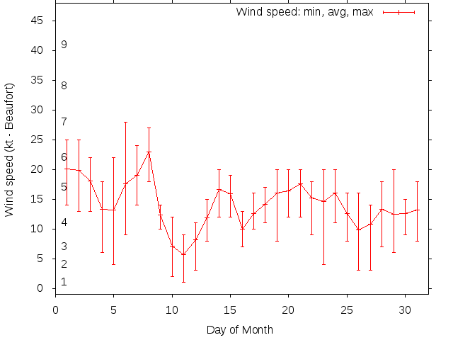 Monthly wind variation chart
